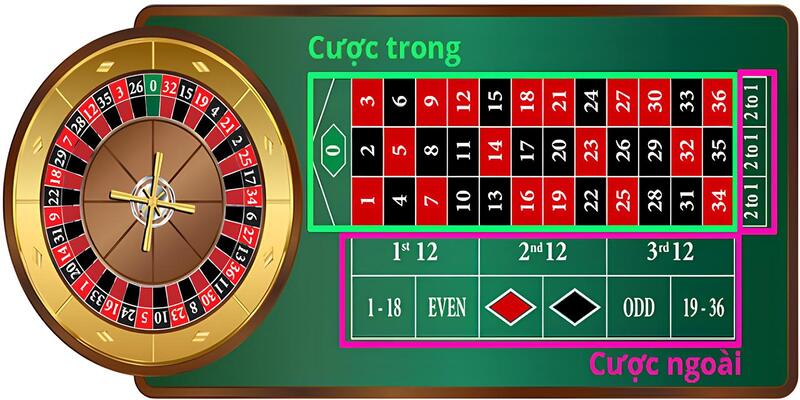 Tổng hợp các cách đặt cược khi chơi Roulette